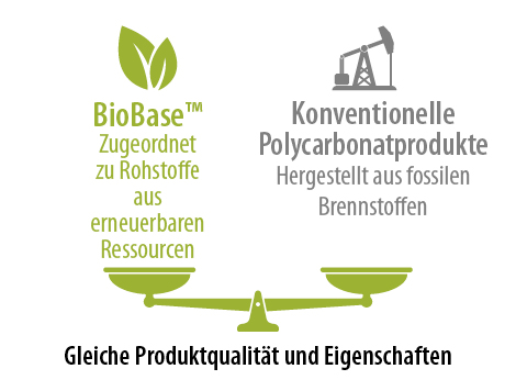 WAS IST BIO-ATTRIBUTIERTER POLYCARBONAT-ROHSTOFF?