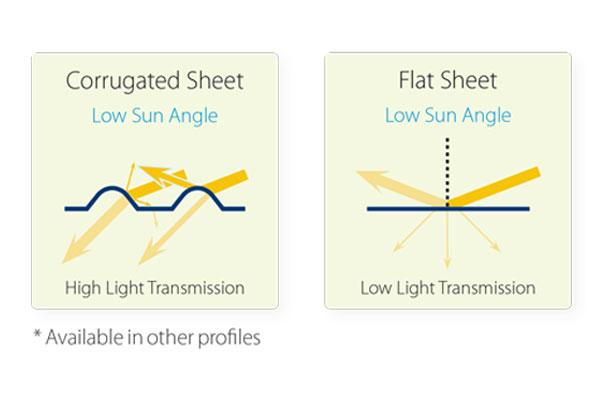 TRANSMITS MORE LIGHT INTO THE GREENHOUSE