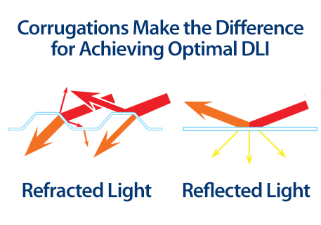 GREENHOUSE COVERING FOR OPTIMAL DLI