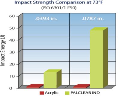 Exceptional Impact Resistance