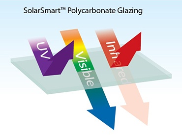Polycarbonate Glazing that Controls Heat & Light Transmission