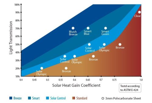 Solar Rating Colors Passive The Importance of Understanding Solar Properties in Architecture ...