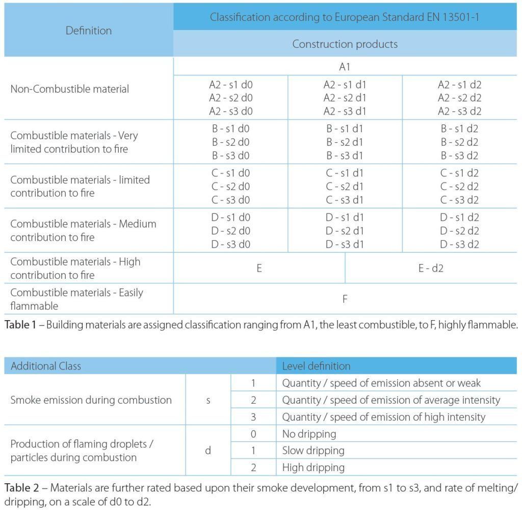 How does Polycarbonate comply with European Fire Classifications