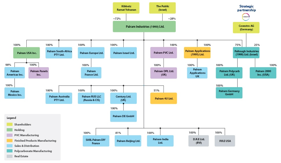 Business Structure