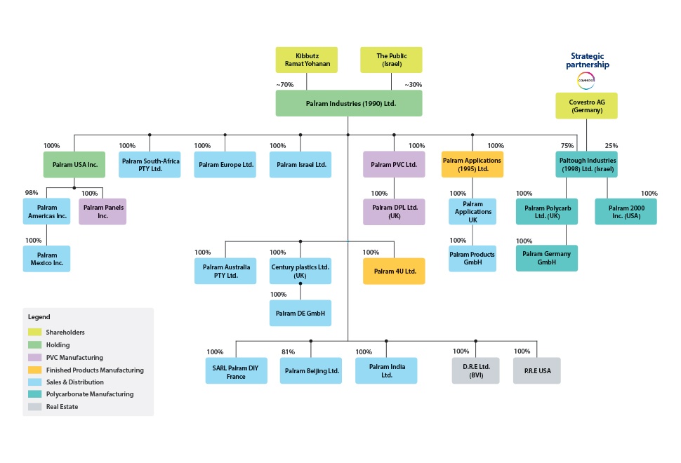 Business Structure